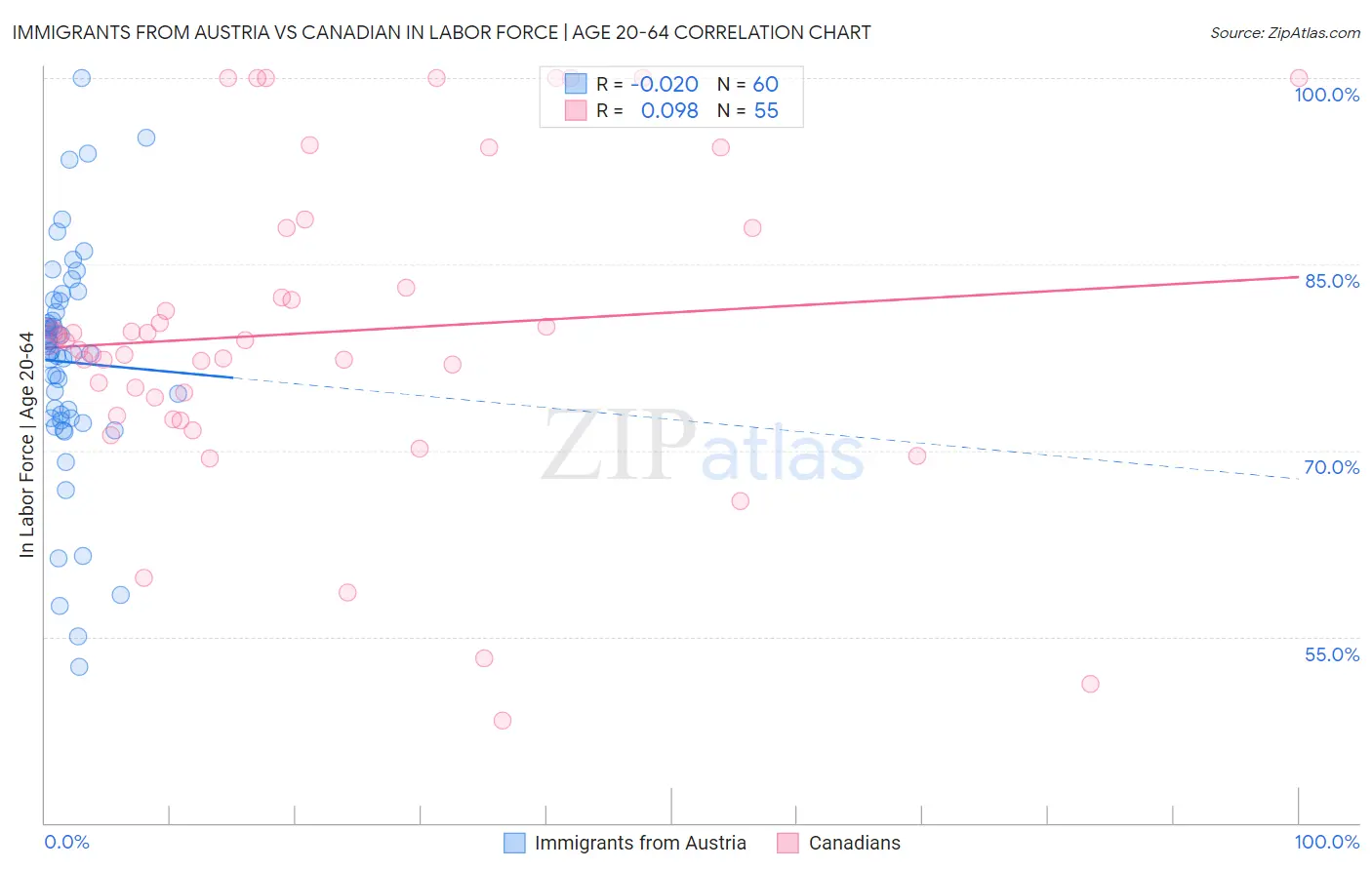 Immigrants from Austria vs Canadian In Labor Force | Age 20-64
