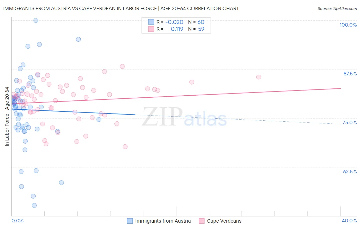 Immigrants from Austria vs Cape Verdean In Labor Force | Age 20-64