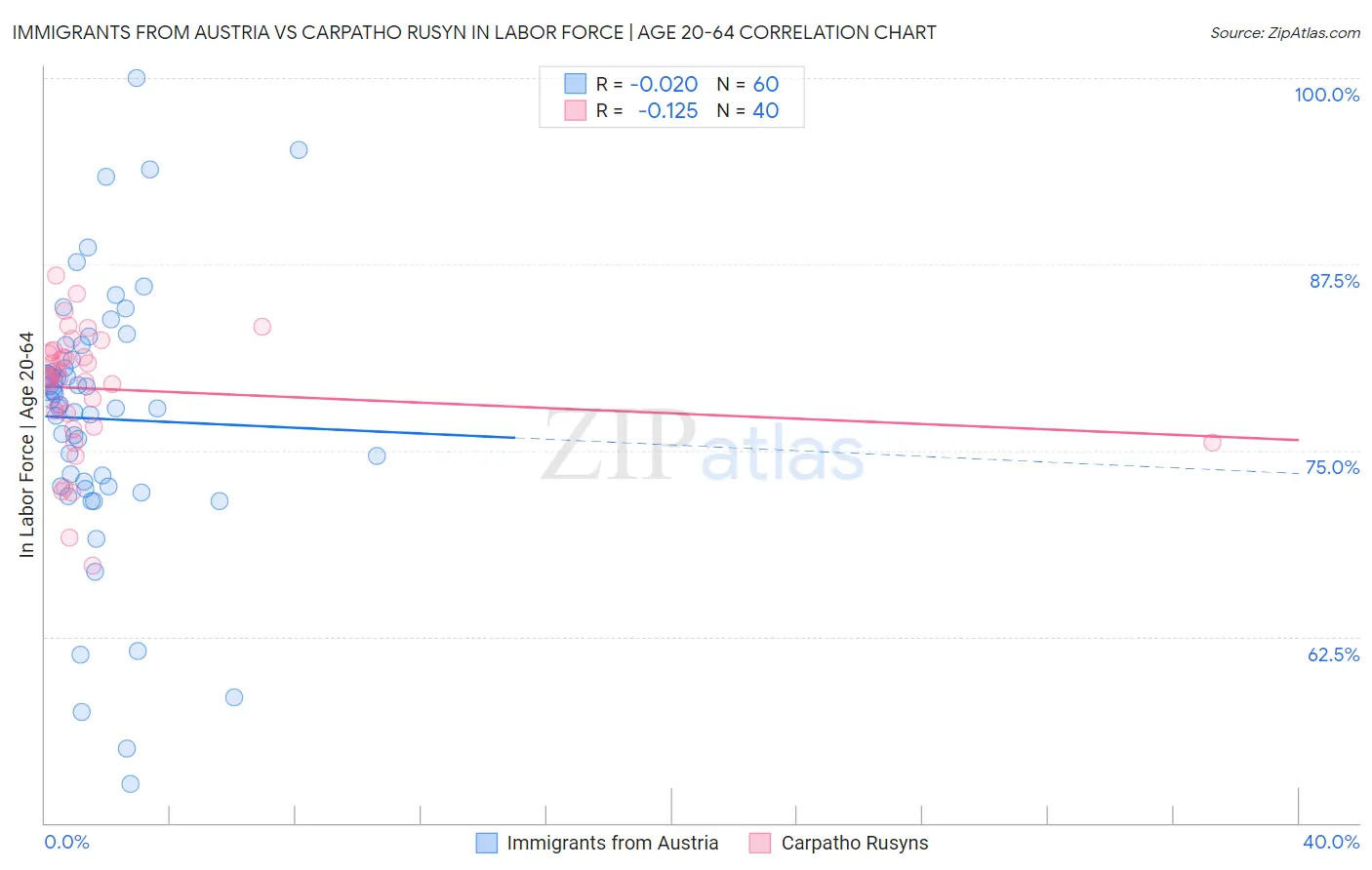 Immigrants from Austria vs Carpatho Rusyn In Labor Force | Age 20-64