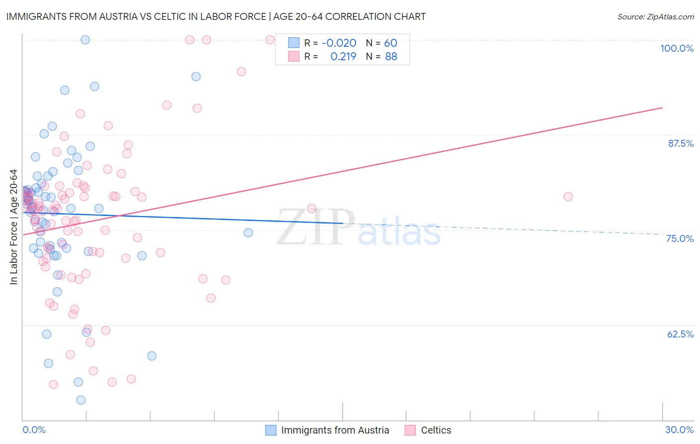 Immigrants from Austria vs Celtic In Labor Force | Age 20-64