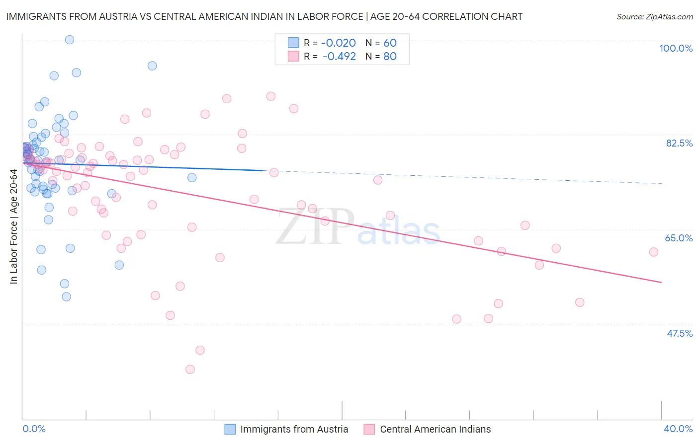 Immigrants from Austria vs Central American Indian In Labor Force | Age 20-64