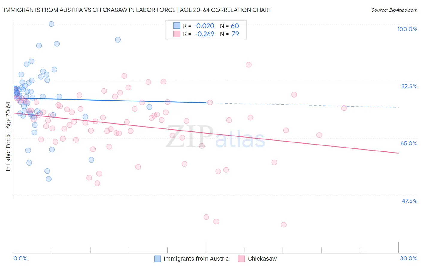 Immigrants from Austria vs Chickasaw In Labor Force | Age 20-64