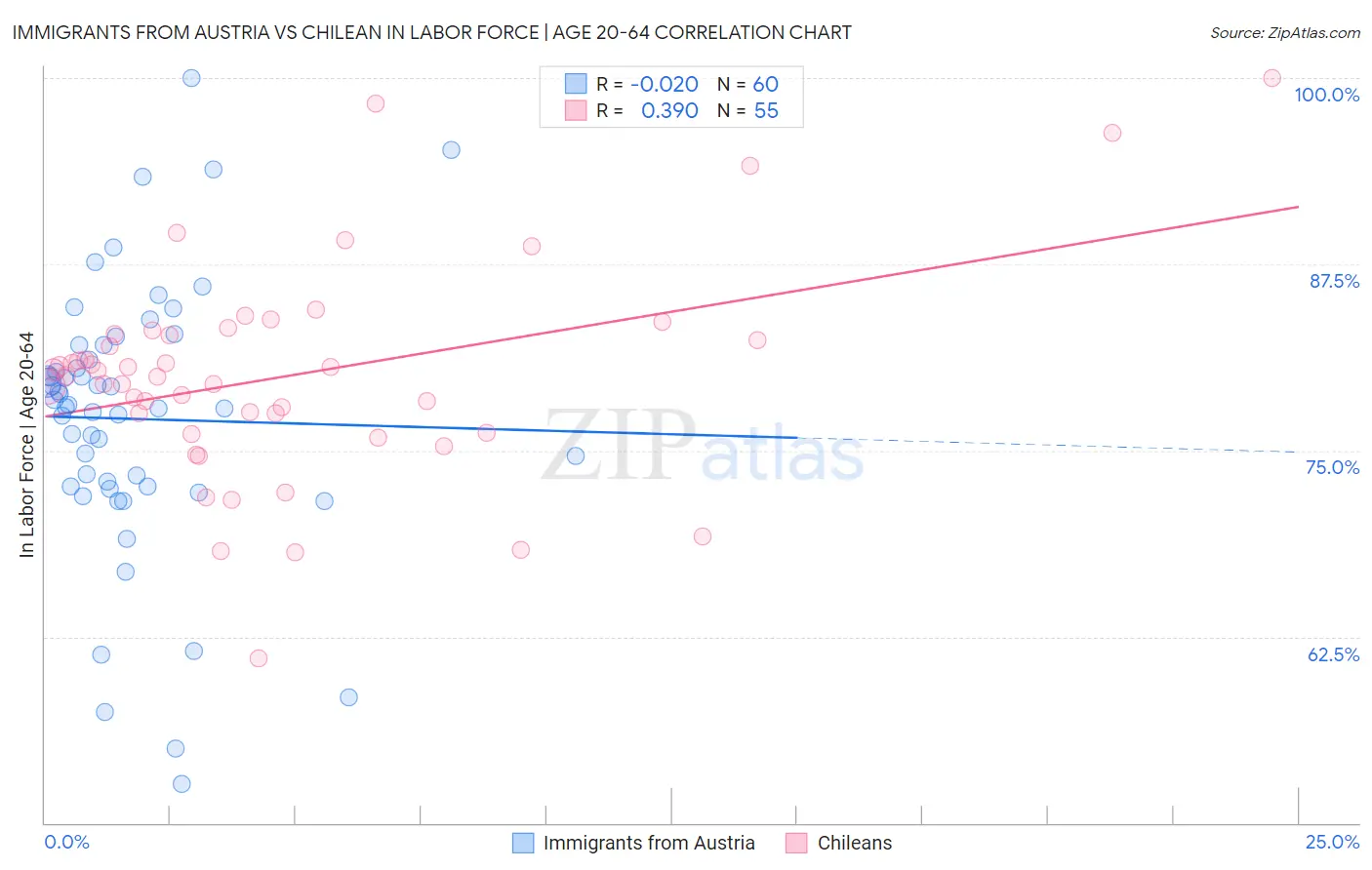 Immigrants from Austria vs Chilean In Labor Force | Age 20-64