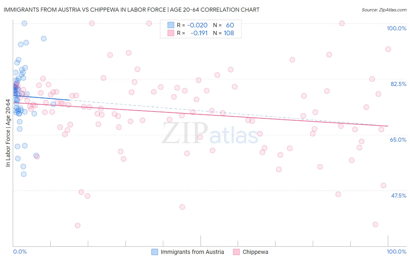 Immigrants from Austria vs Chippewa In Labor Force | Age 20-64