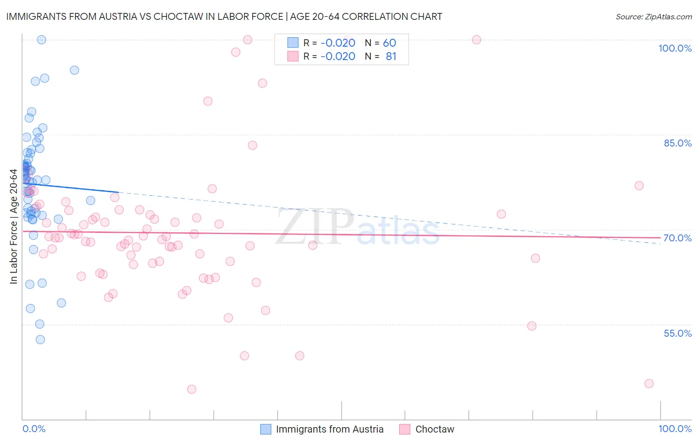 Immigrants from Austria vs Choctaw In Labor Force | Age 20-64