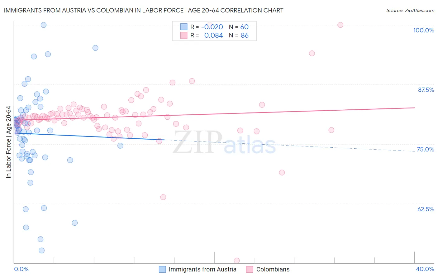 Immigrants from Austria vs Colombian In Labor Force | Age 20-64