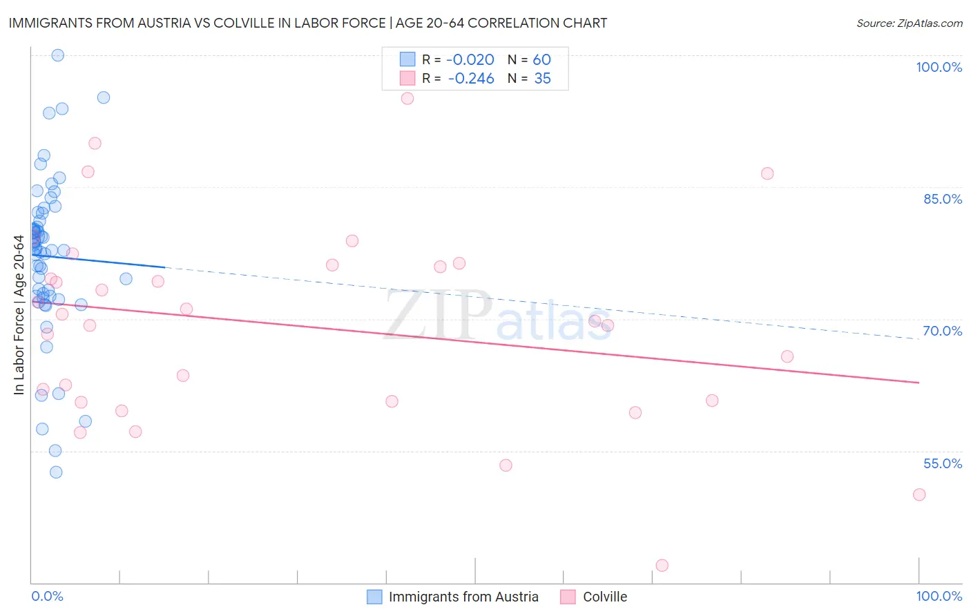 Immigrants from Austria vs Colville In Labor Force | Age 20-64