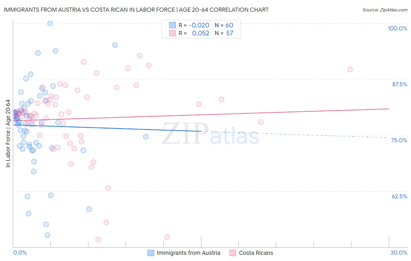 Immigrants from Austria vs Costa Rican In Labor Force | Age 20-64