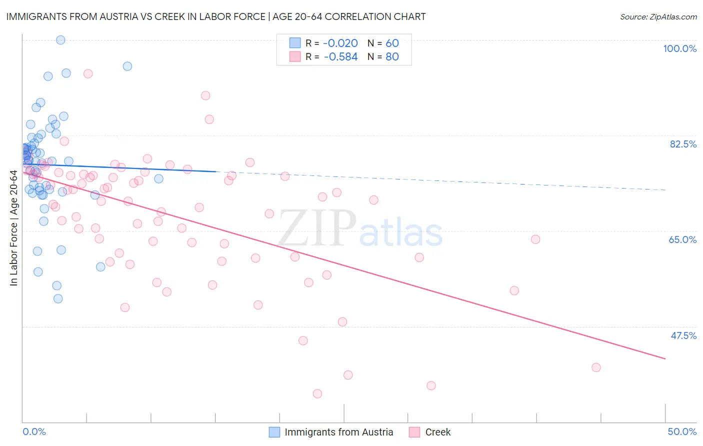 Immigrants from Austria vs Creek In Labor Force | Age 20-64