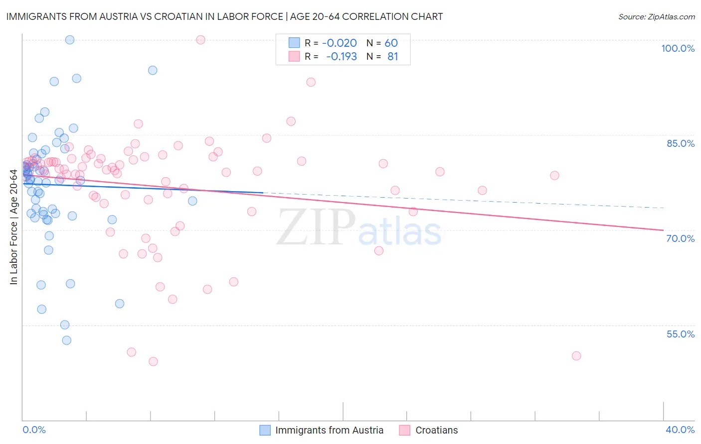 Immigrants from Austria vs Croatian In Labor Force | Age 20-64