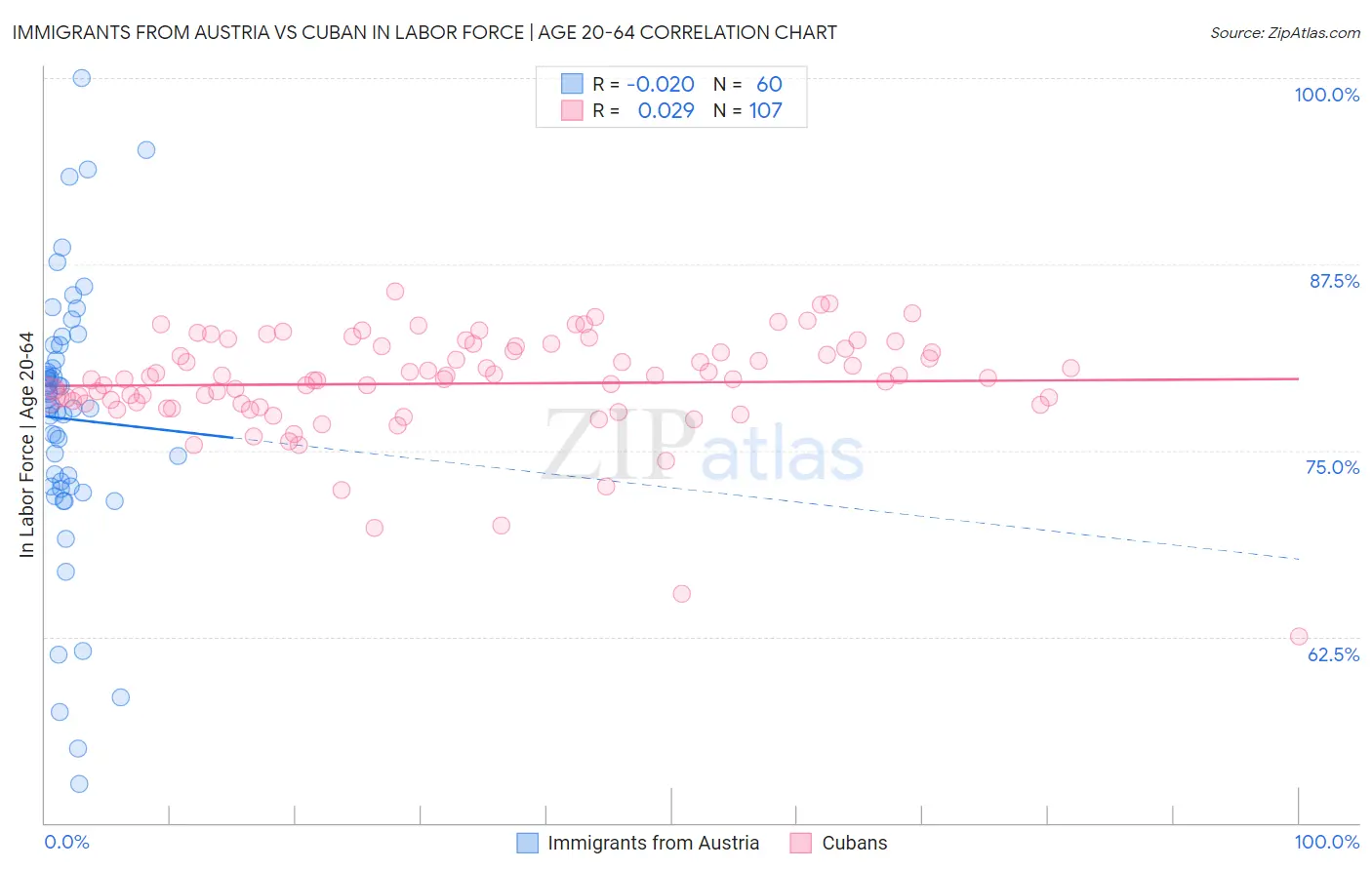 Immigrants from Austria vs Cuban In Labor Force | Age 20-64