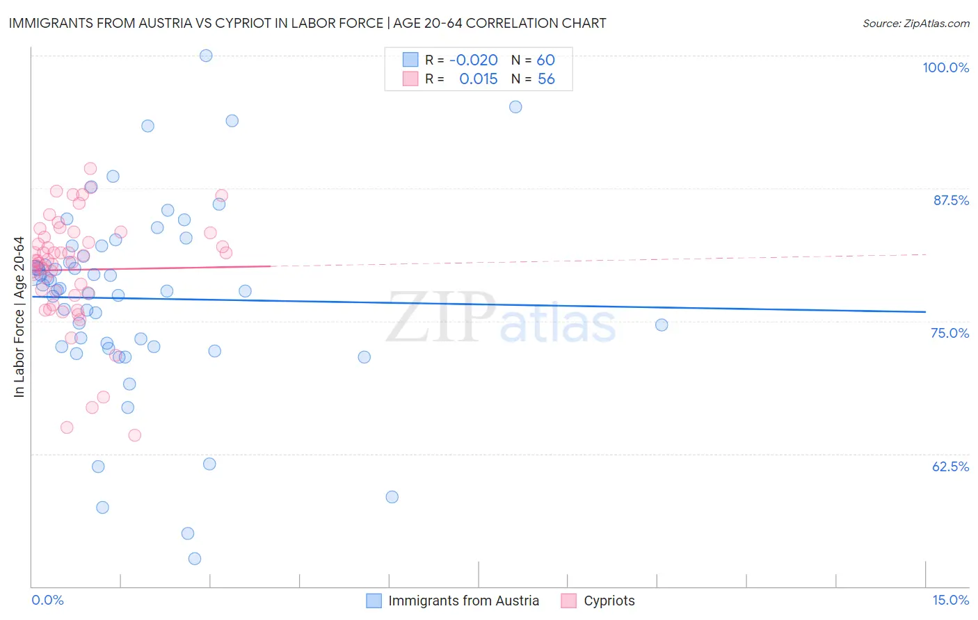 Immigrants from Austria vs Cypriot In Labor Force | Age 20-64