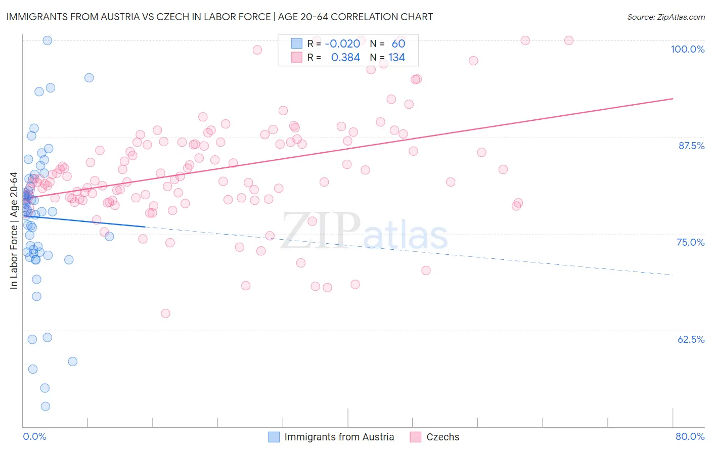 Immigrants from Austria vs Czech In Labor Force | Age 20-64