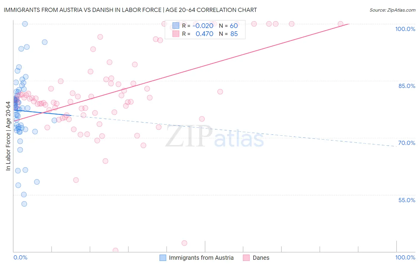 Immigrants from Austria vs Danish In Labor Force | Age 20-64