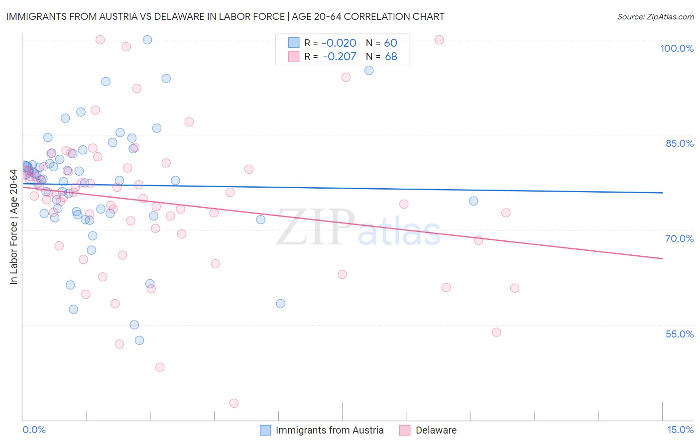 Immigrants from Austria vs Delaware In Labor Force | Age 20-64