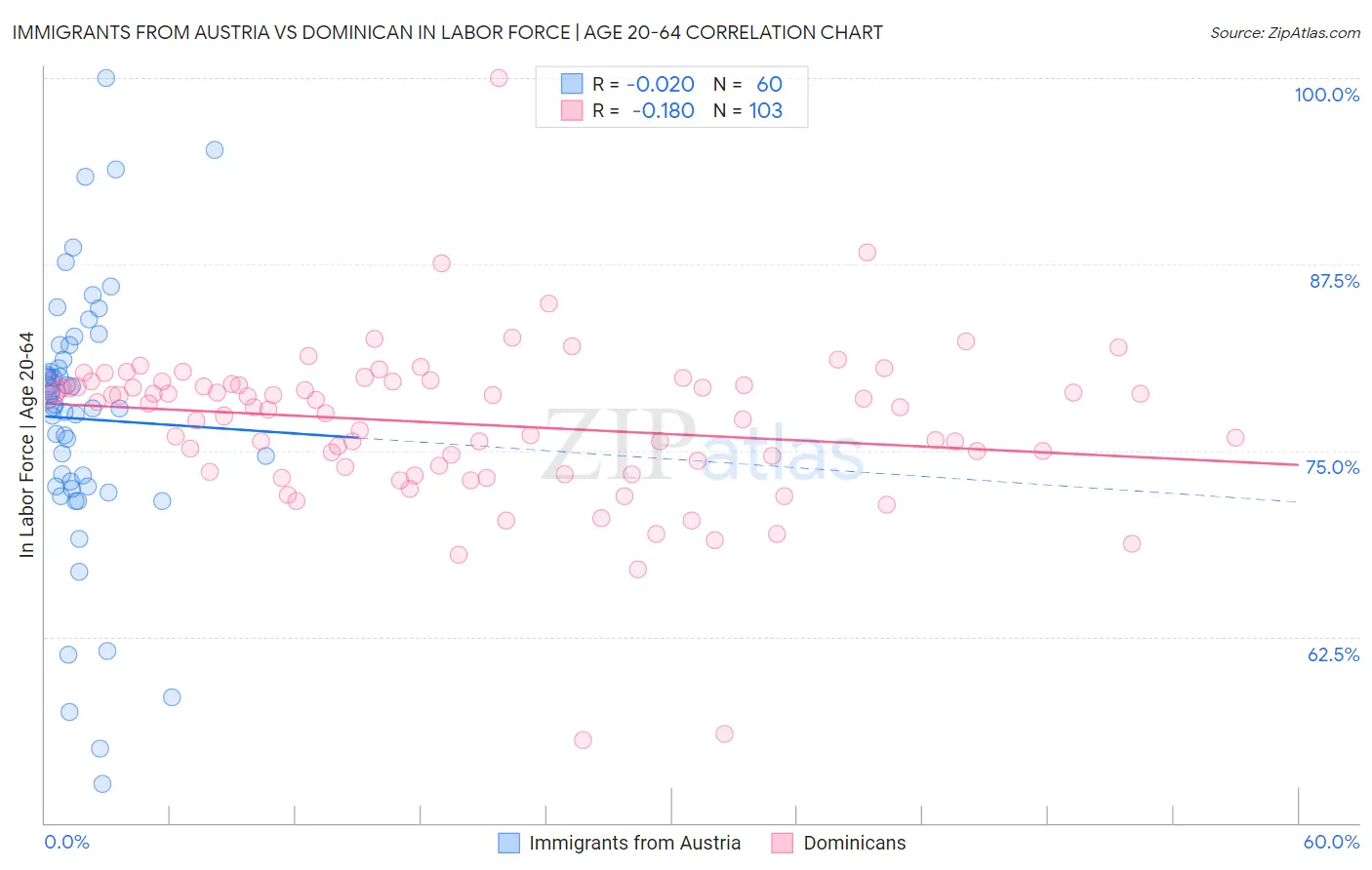 Immigrants from Austria vs Dominican In Labor Force | Age 20-64
