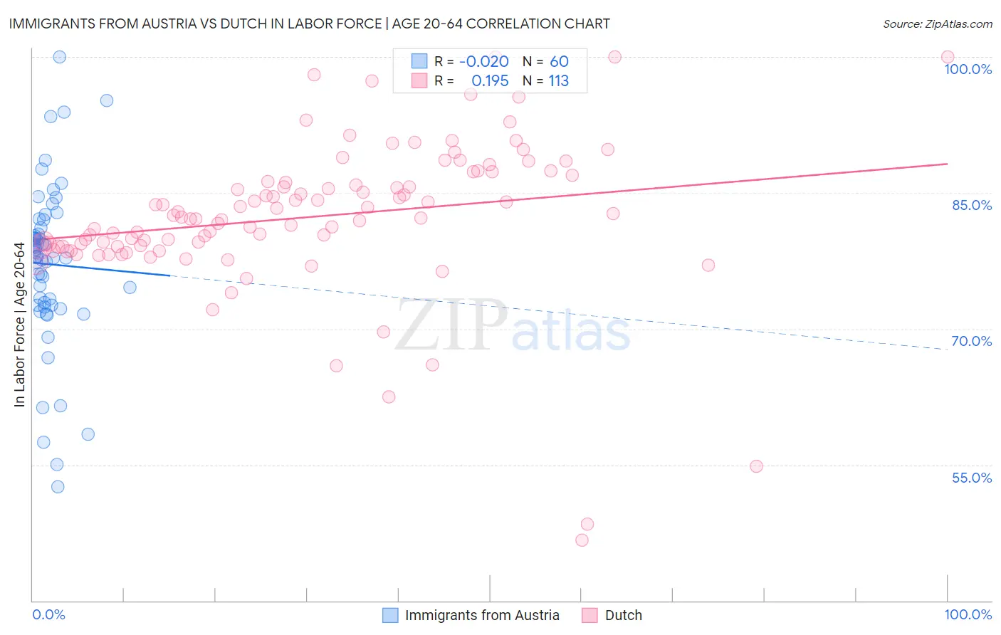 Immigrants from Austria vs Dutch In Labor Force | Age 20-64