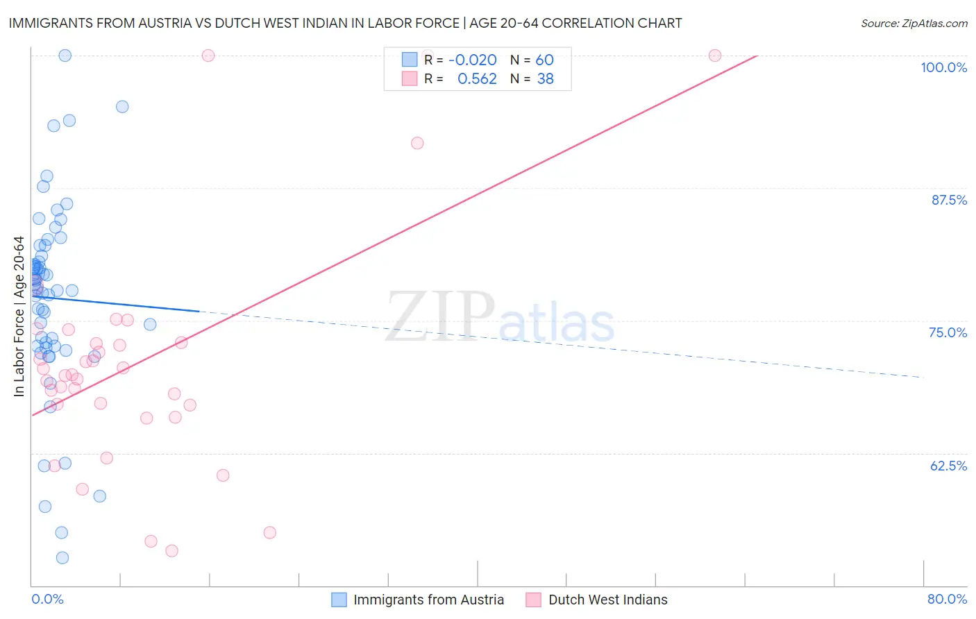 Immigrants from Austria vs Dutch West Indian In Labor Force | Age 20-64