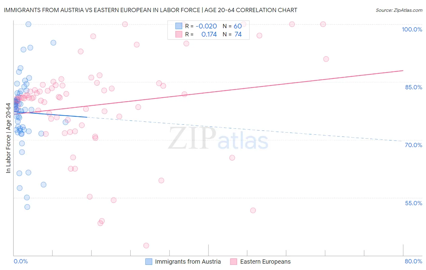 Immigrants from Austria vs Eastern European In Labor Force | Age 20-64