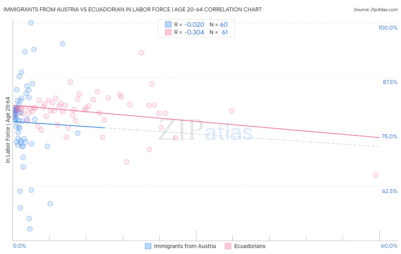 Immigrants from Austria vs Ecuadorian In Labor Force | Age 20-64