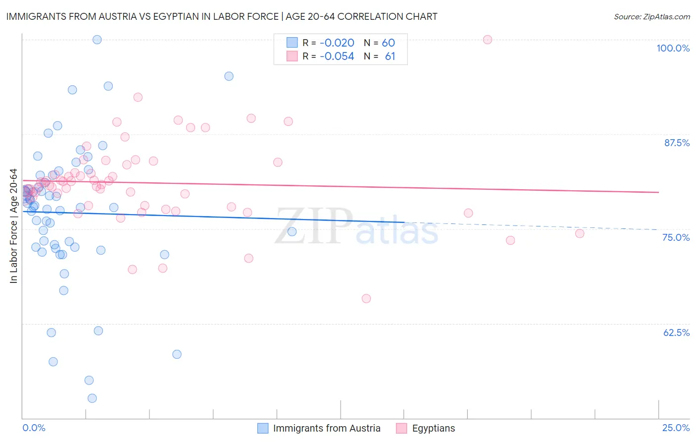 Immigrants from Austria vs Egyptian In Labor Force | Age 20-64