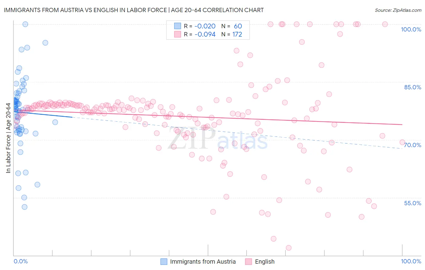 Immigrants from Austria vs English In Labor Force | Age 20-64