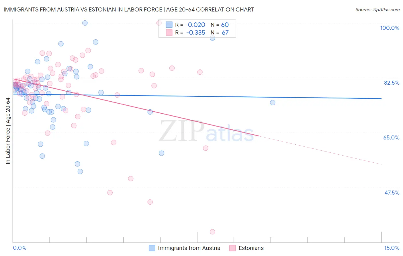 Immigrants from Austria vs Estonian In Labor Force | Age 20-64