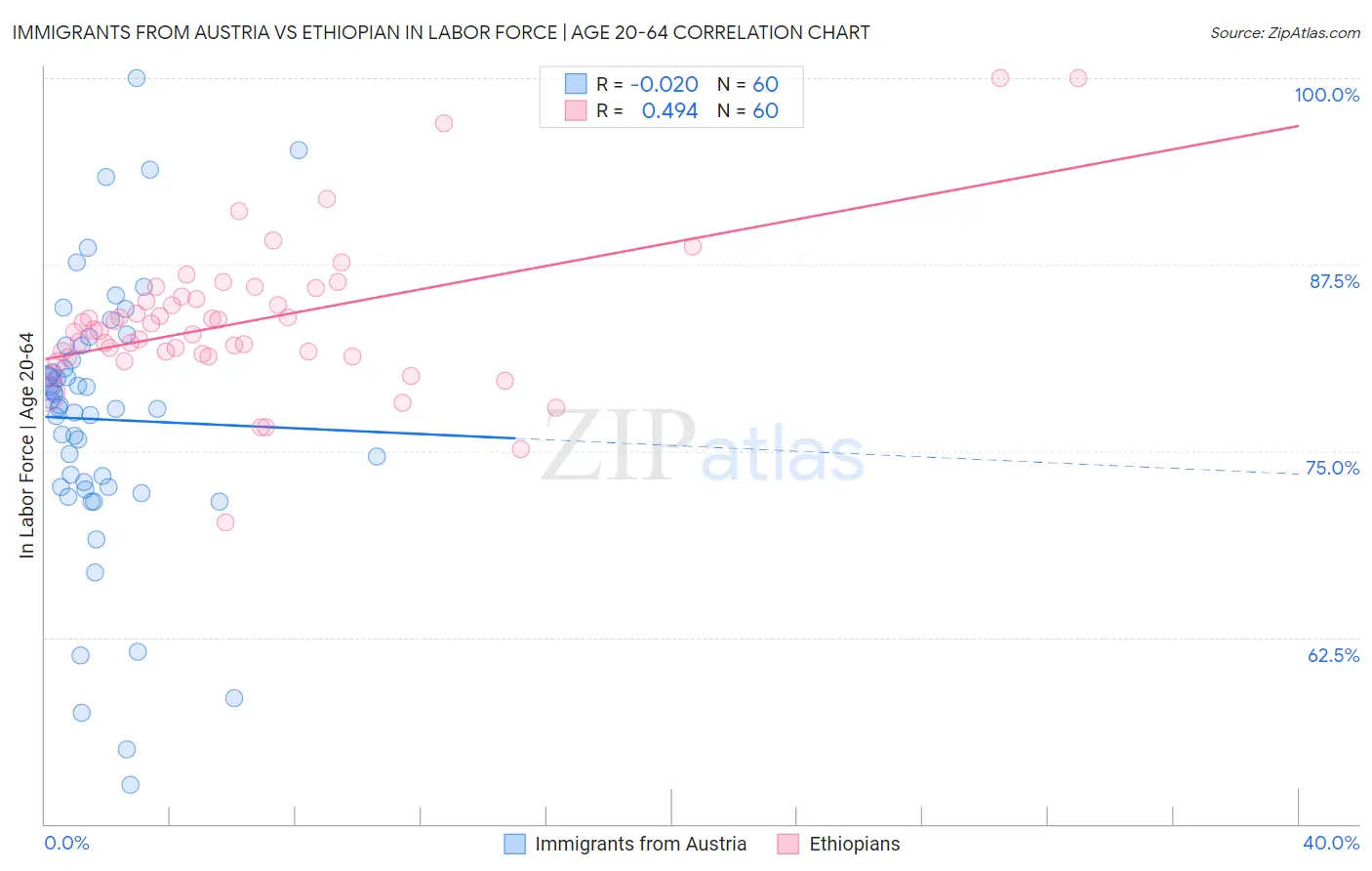 Immigrants from Austria vs Ethiopian In Labor Force | Age 20-64