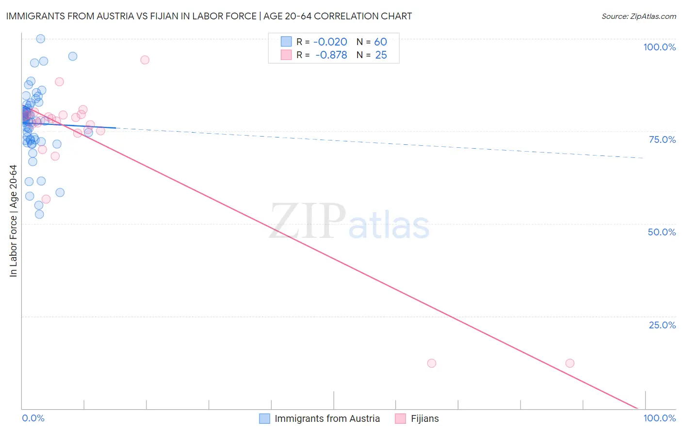 Immigrants from Austria vs Fijian In Labor Force | Age 20-64