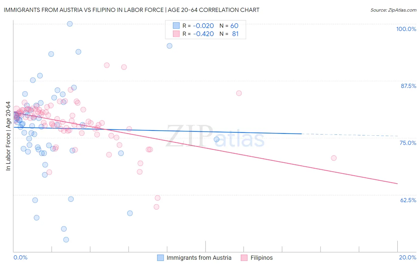 Immigrants from Austria vs Filipino In Labor Force | Age 20-64