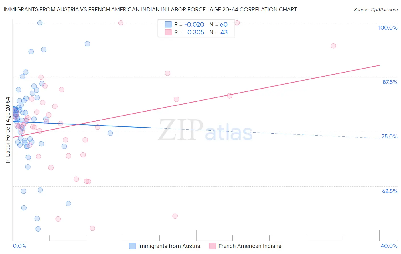 Immigrants from Austria vs French American Indian In Labor Force | Age 20-64