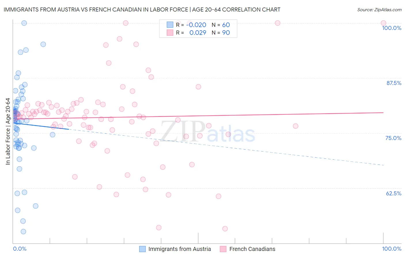 Immigrants from Austria vs French Canadian In Labor Force | Age 20-64