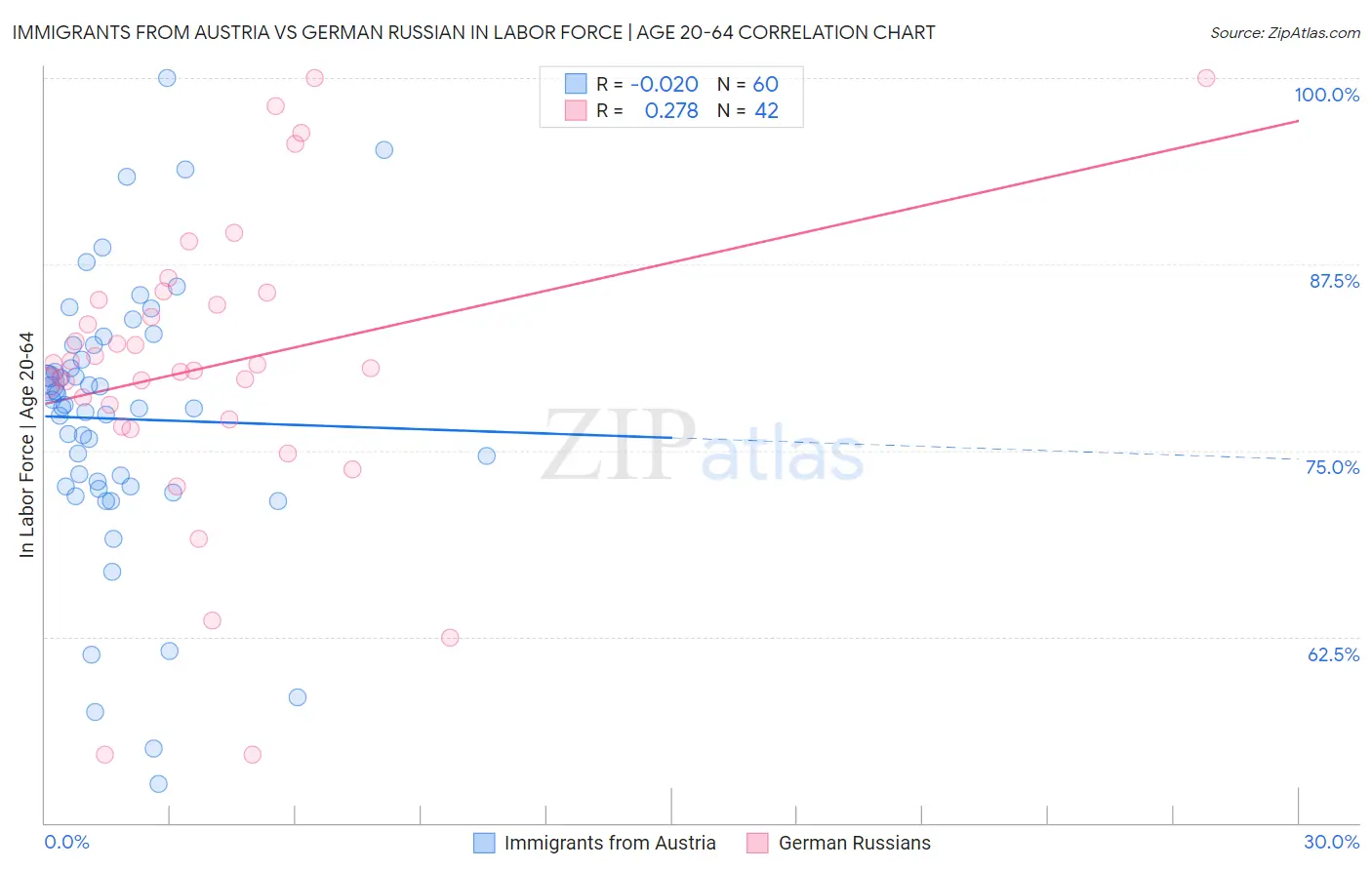 Immigrants from Austria vs German Russian In Labor Force | Age 20-64