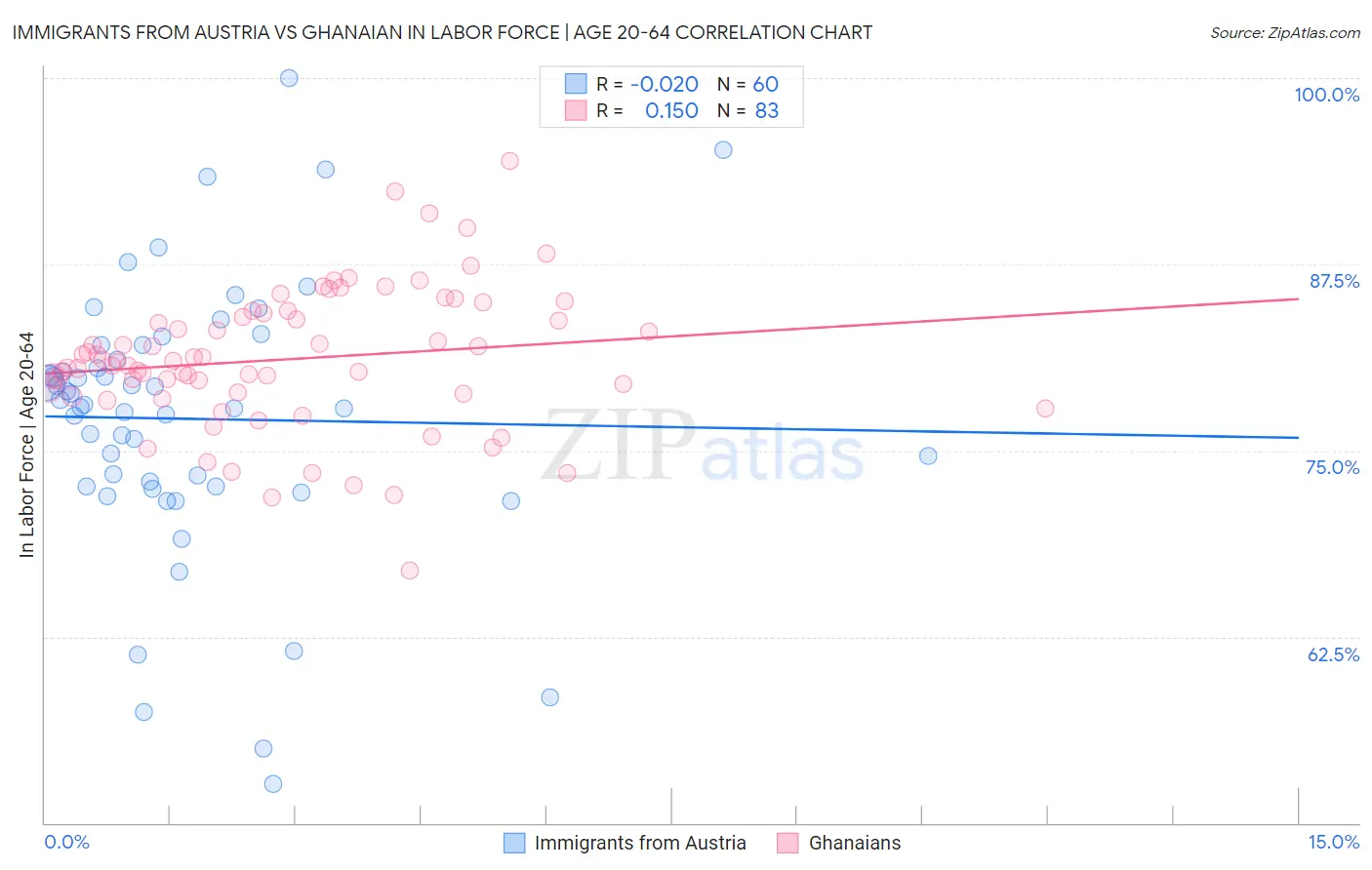 Immigrants from Austria vs Ghanaian In Labor Force | Age 20-64