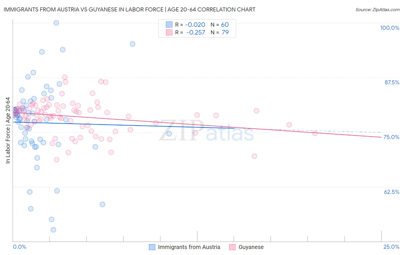 Immigrants from Austria vs Guyanese In Labor Force | Age 20-64