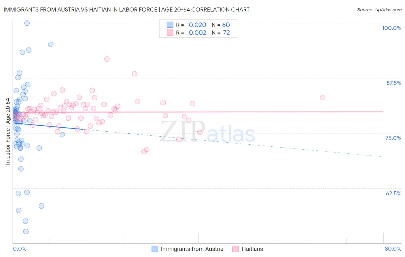 Immigrants from Austria vs Haitian In Labor Force | Age 20-64