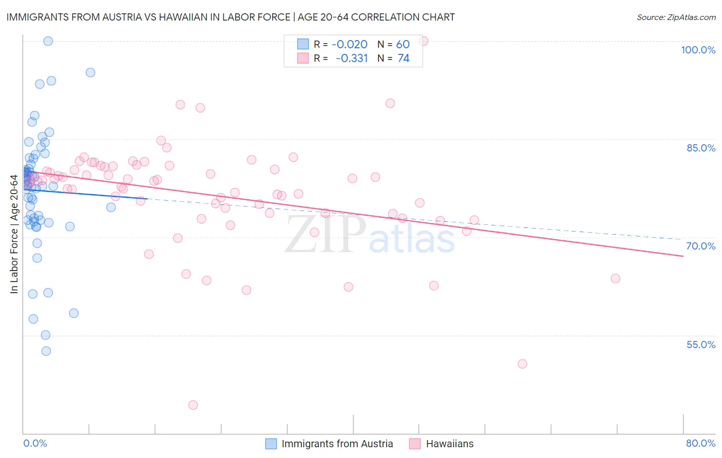 Immigrants from Austria vs Hawaiian In Labor Force | Age 20-64