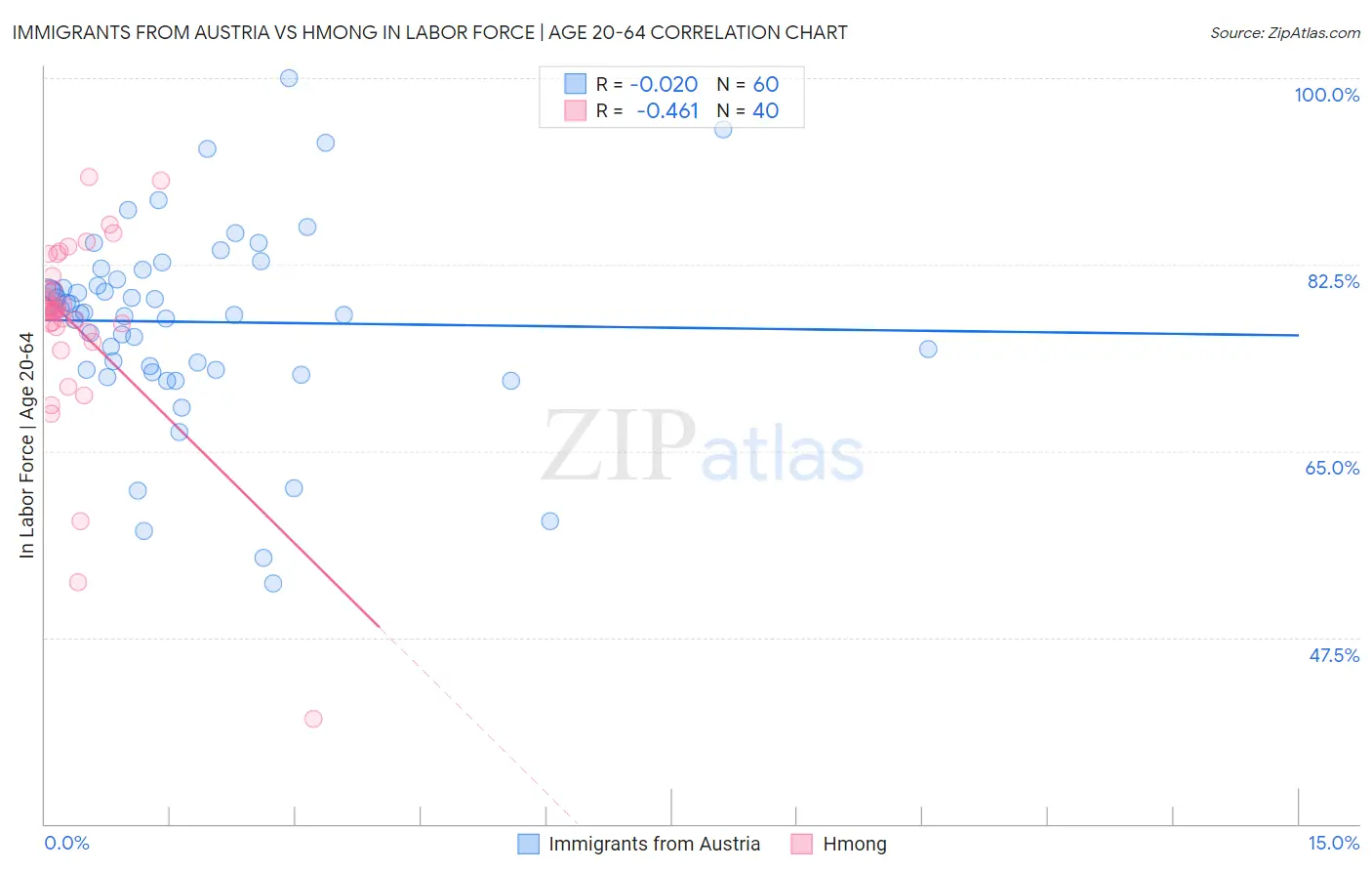 Immigrants from Austria vs Hmong In Labor Force | Age 20-64