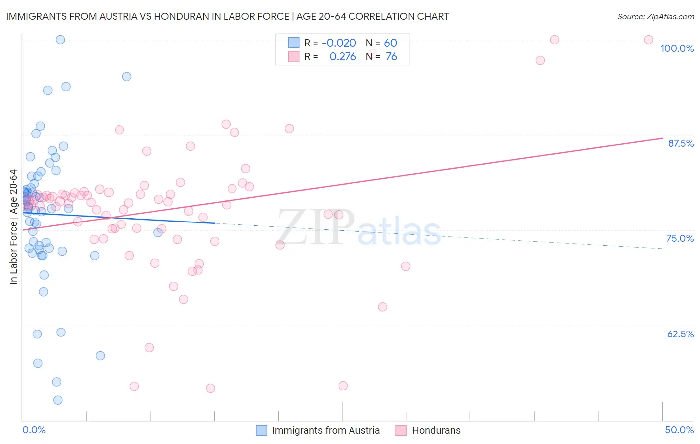 Immigrants from Austria vs Honduran In Labor Force | Age 20-64