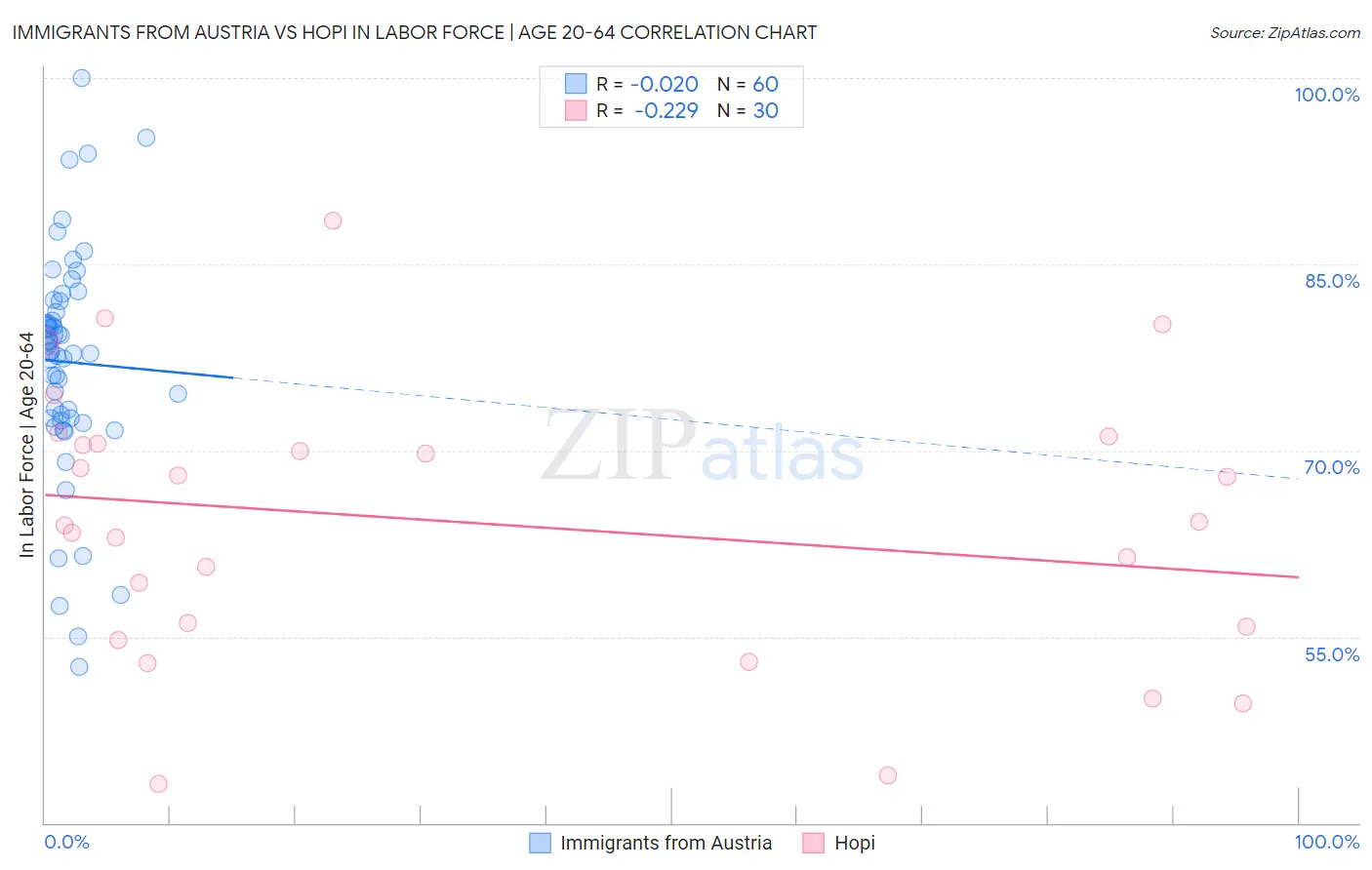 Immigrants from Austria vs Hopi In Labor Force | Age 20-64