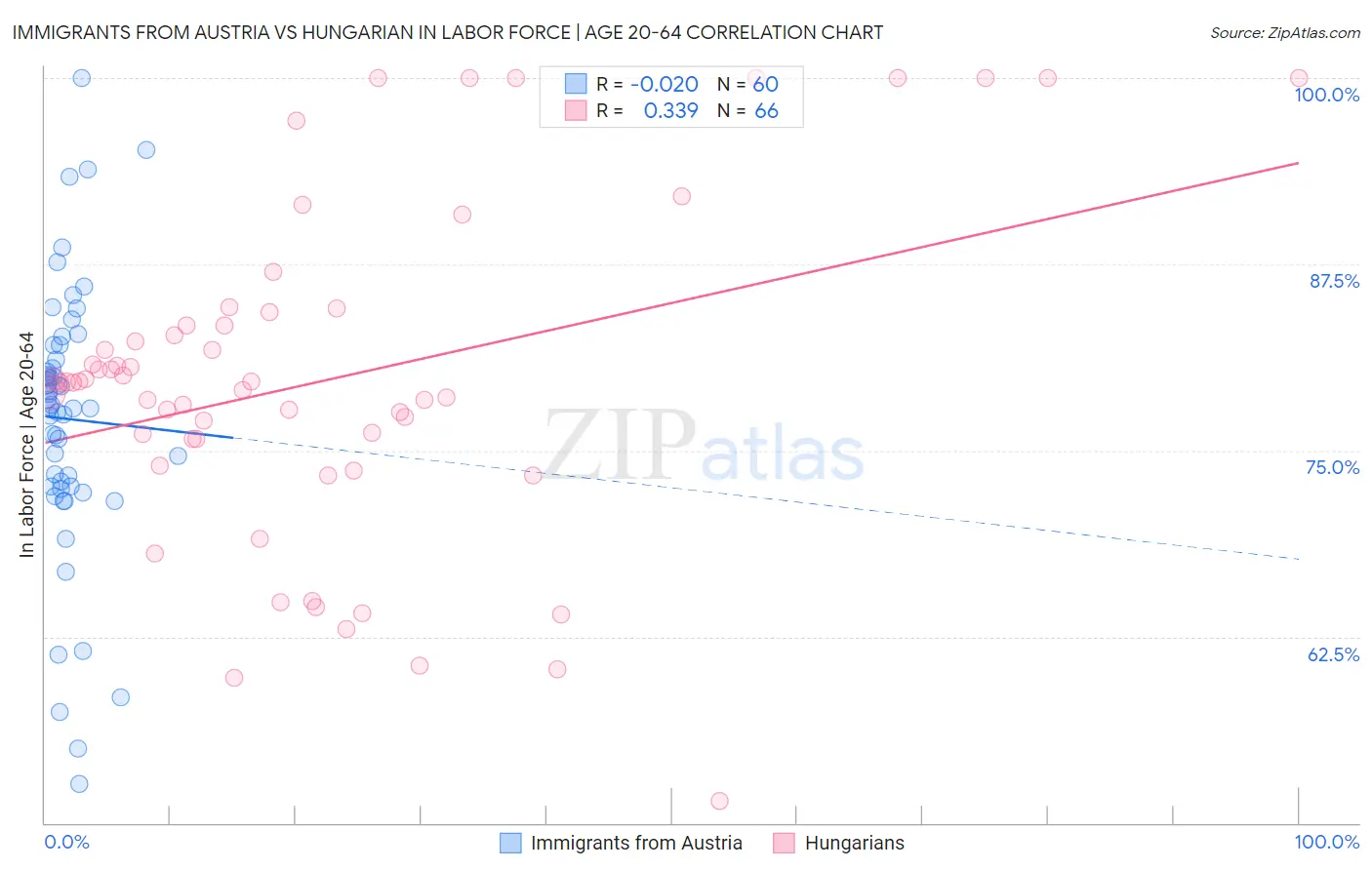 Immigrants from Austria vs Hungarian In Labor Force | Age 20-64