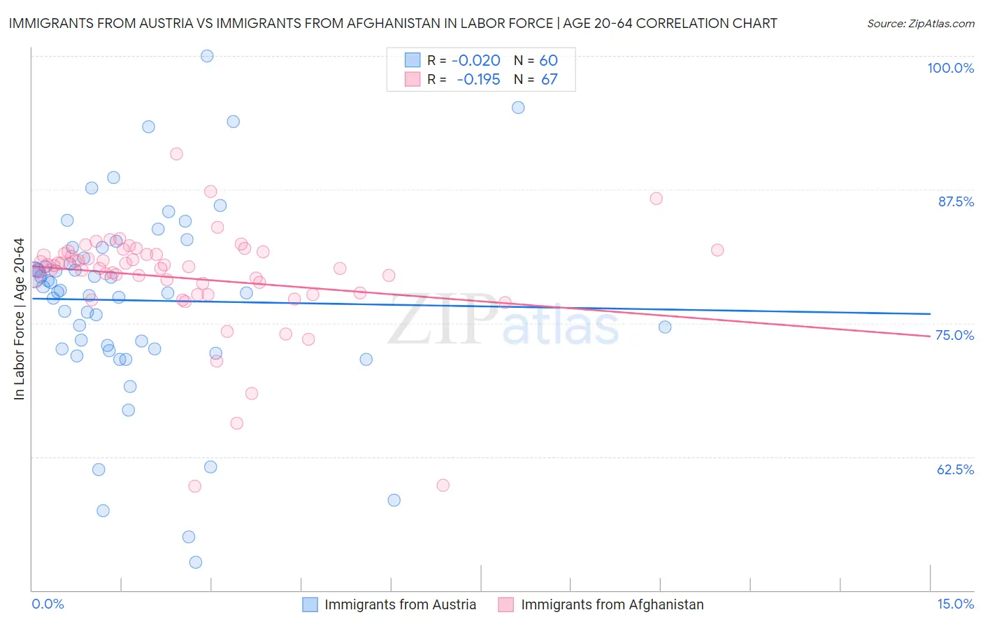 Immigrants from Austria vs Immigrants from Afghanistan In Labor Force | Age 20-64