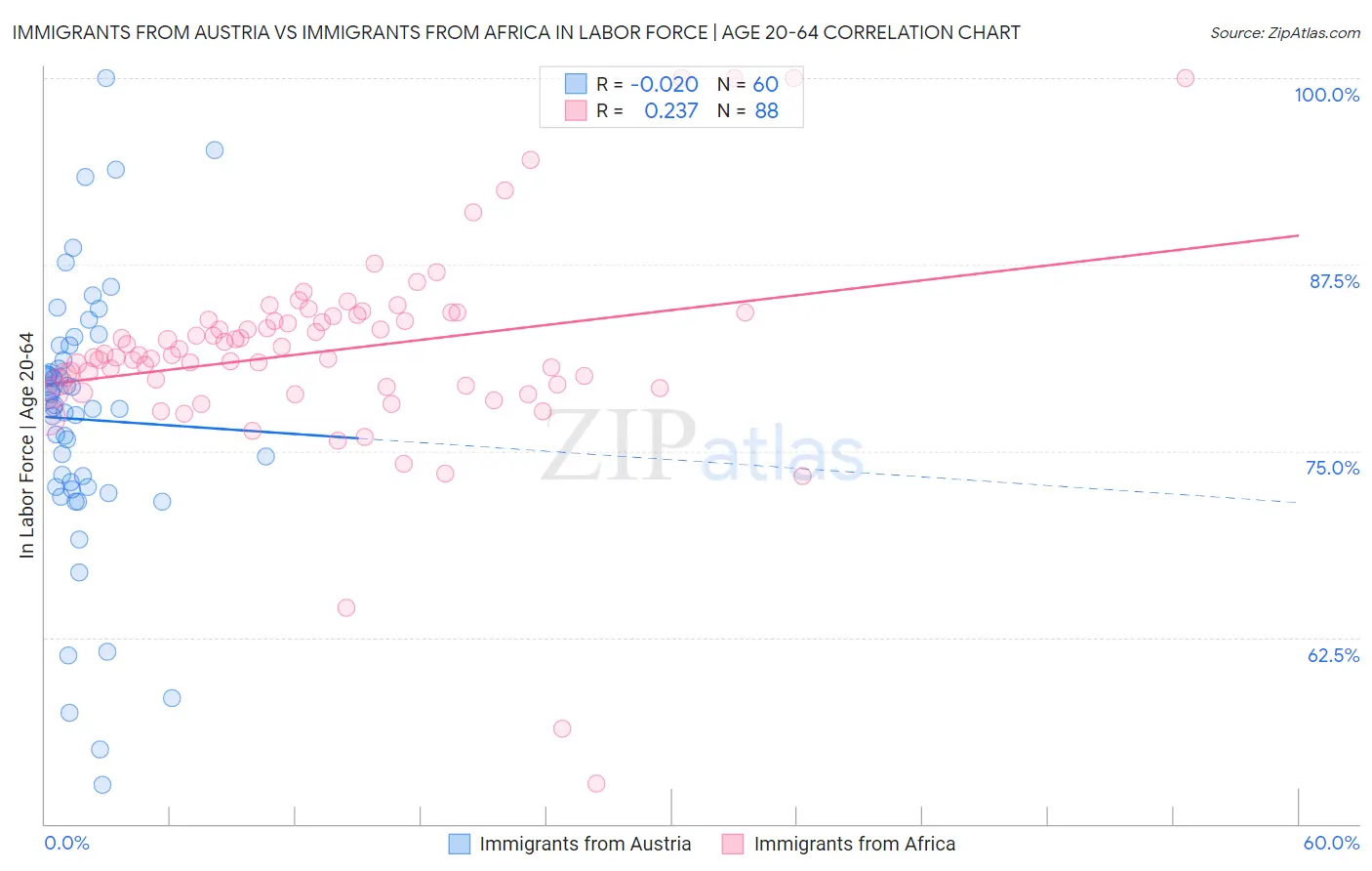 Immigrants from Austria vs Immigrants from Africa In Labor Force | Age 20-64