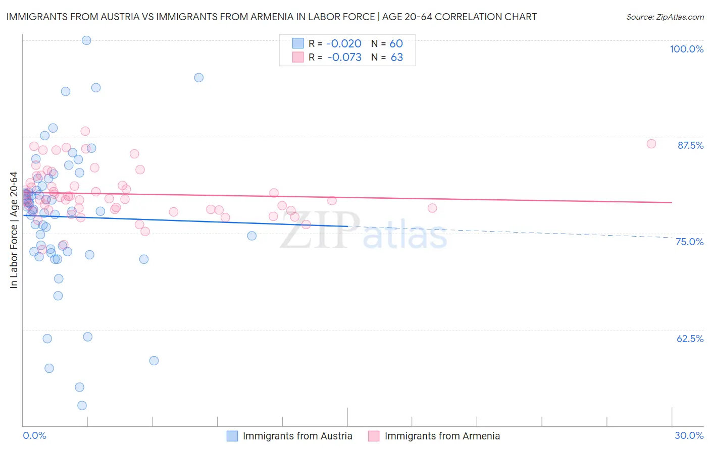 Immigrants from Austria vs Immigrants from Armenia In Labor Force | Age 20-64