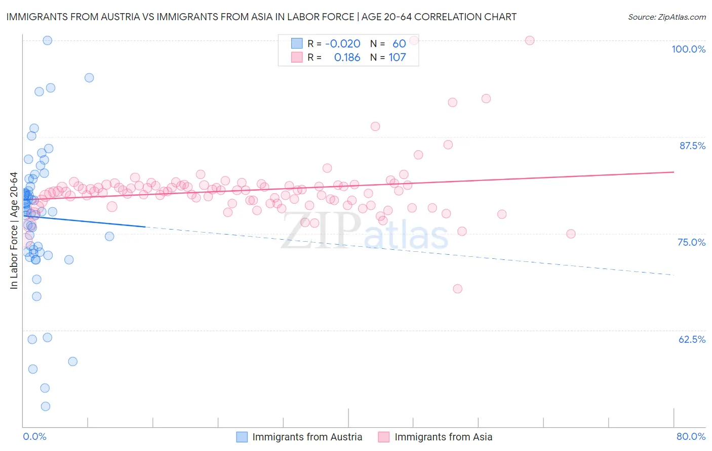 Immigrants from Austria vs Immigrants from Asia In Labor Force | Age 20-64