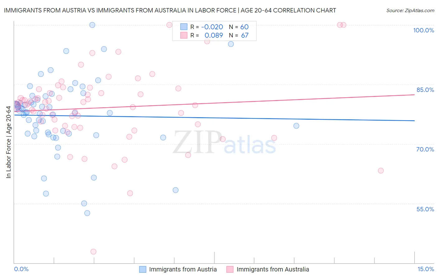 Immigrants from Austria vs Immigrants from Australia In Labor Force | Age 20-64