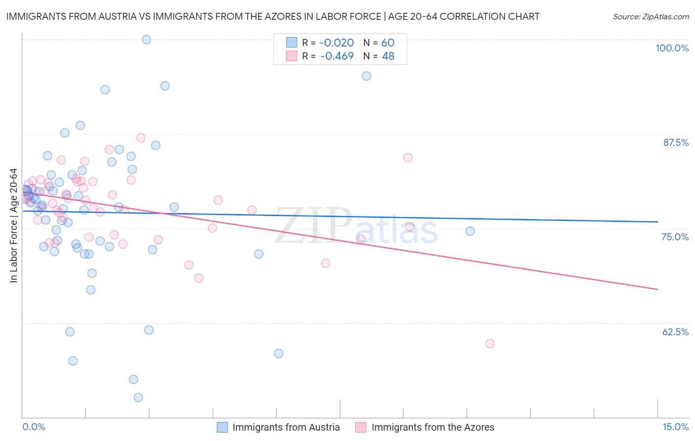 Immigrants from Austria vs Immigrants from the Azores In Labor Force | Age 20-64