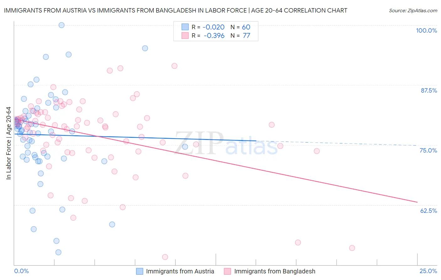 Immigrants from Austria vs Immigrants from Bangladesh In Labor Force | Age 20-64