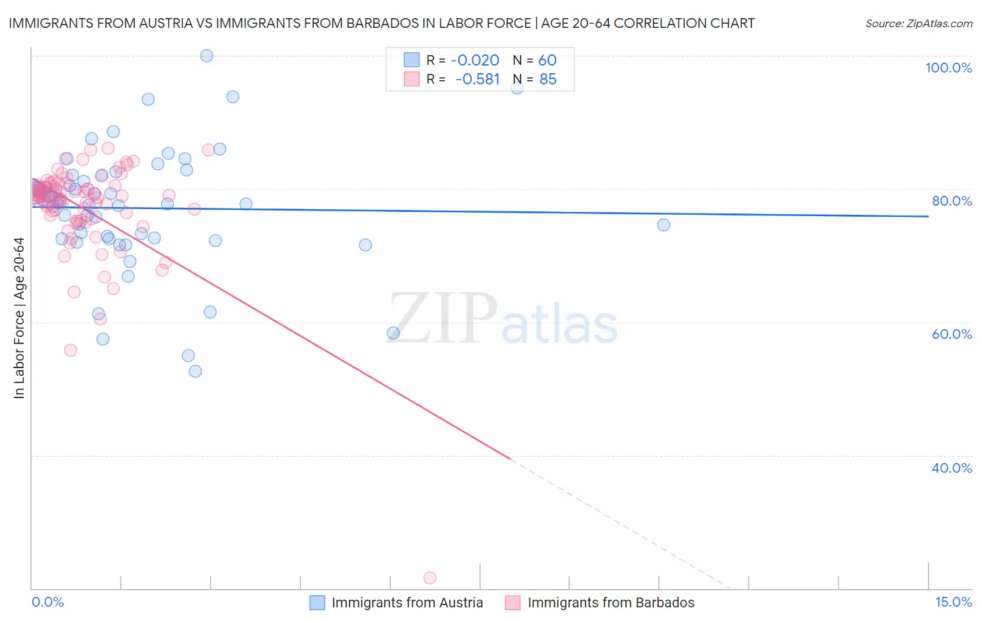 Immigrants from Austria vs Immigrants from Barbados In Labor Force | Age 20-64