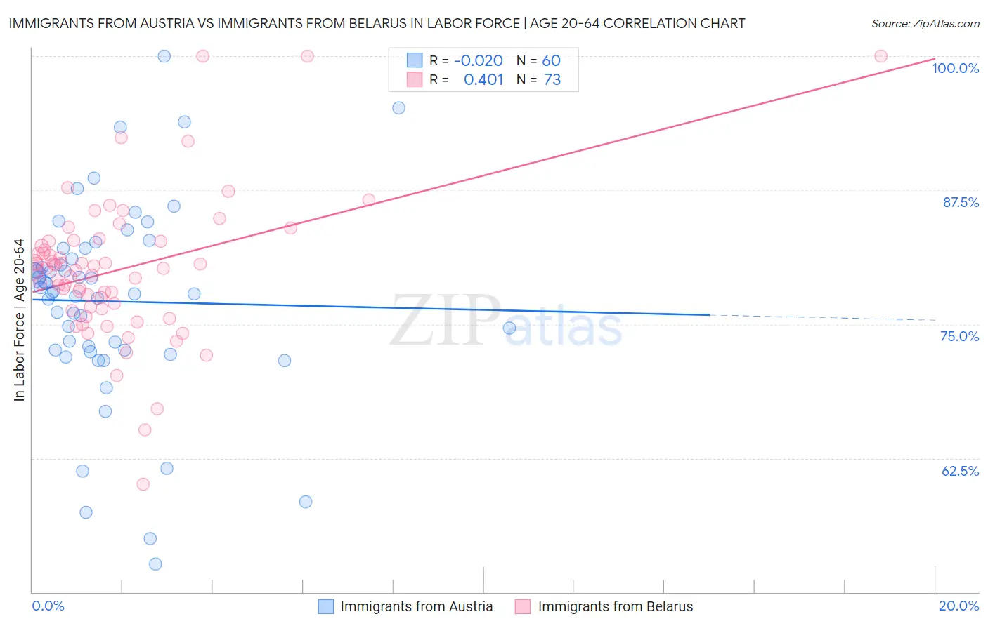 Immigrants from Austria vs Immigrants from Belarus In Labor Force | Age 20-64